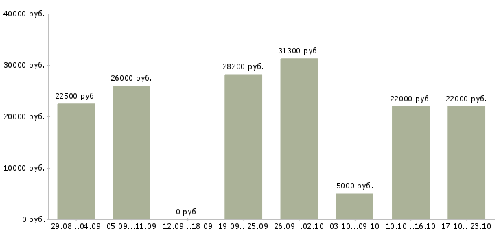Вакансии рабочий по дому в Екатеринбурге - Медиана зарплат рабочий по дому в Екатеринбурге за 2 месяца