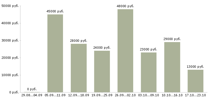 Вакансии руководитель Чечня - Медиана зарплат руководитель Чечня за 2 месяца