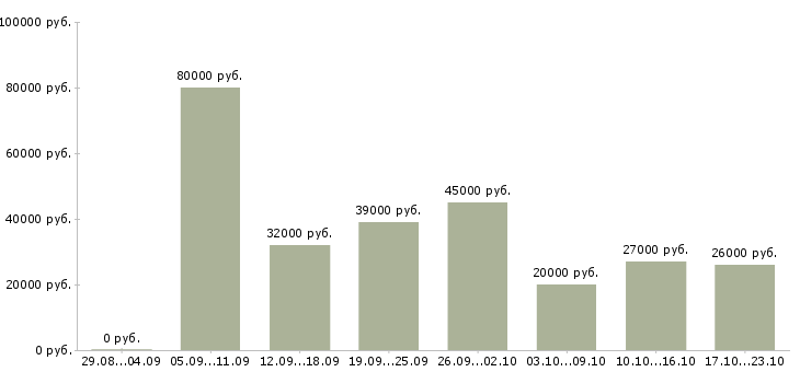 Вакансии руководитель командой в Новосибирске - Медиана зарплат руководитель командой в Новосибирске за 2 месяца