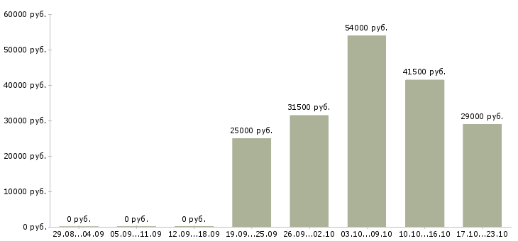 Вакансии руководитель отдела в Волгограде - Медиана зарплат руководитель отдела в Волгограде за 2 месяца