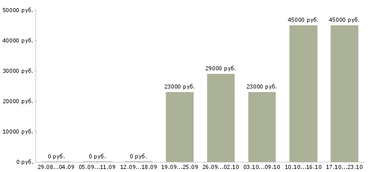 Вакансии руководитель отдела продаж Карелия - Медиана зарплат руководитель отдела продаж Карелия за 2 месяца