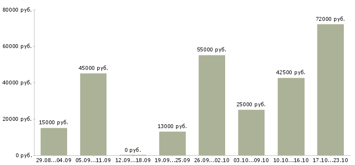 Вакансии с жильем в Саратове - Медиана зарплат с жильем в Саратове за 2 месяца