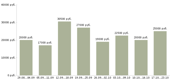 Вакансии с интернетом в Ижевске - Медиана зарплат с интернетом в Ижевске за 2 месяца