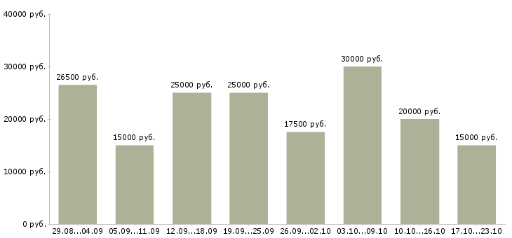 Вакансии совмещение в Екатеринбурге - Медиана зарплат совмещение в Екатеринбурге за 2 месяца