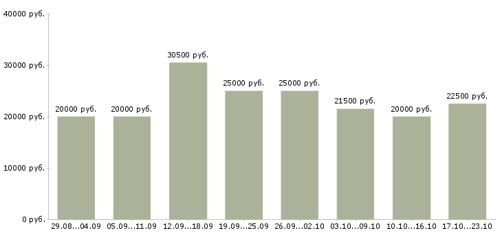 Вакансии сотрудник в интернете в Белгороде - Медиана зарплат сотрудник в интернете в Белгороде за 2 месяца
