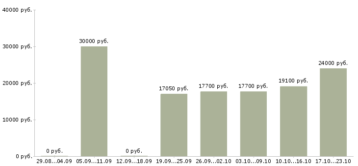 Вакансии сотрудник кассы Нижний новгород - Медиана зарплат сотрудник кассы Нижний новгород за 2 месяца