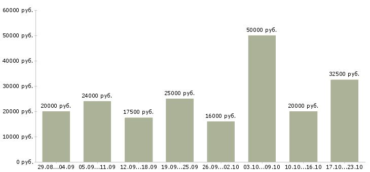 Вакансии сотрудник компании Мордовия - Медиана зарплат сотрудник компании Мордовия за 2 месяца