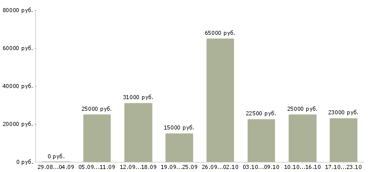 Вакансии сотрудник на пк в Уфе - Медиана зарплат сотрудник на пк в Уфе за 2 месяца