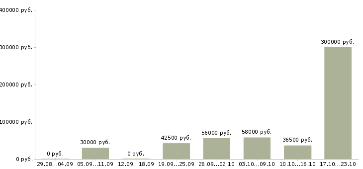 Вакансии сотрудники в крупную компанию в Брянске - Медиана зарплат сотрудники в крупную компанию в Брянске за 2 месяца