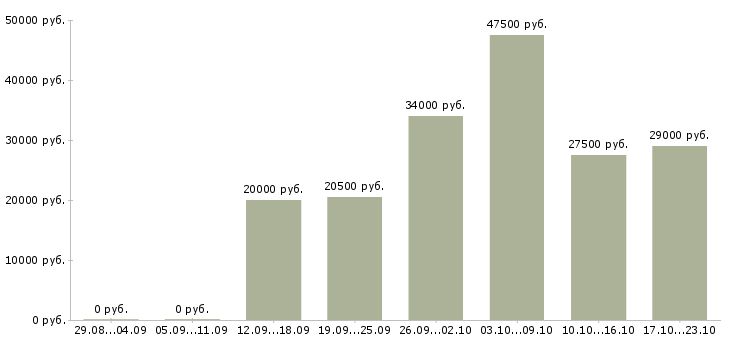 Вакансии специалист в офис Мордовия - Медиана зарплат специалист в офис Мордовия за 2 месяца