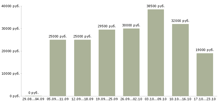 Вакансии специалист в офис продаж Ростов-на-дону - Медиана зарплат специалист в офис продаж Ростов-на-дону за 2 месяца