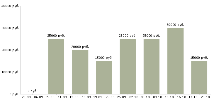Вакансии специалист для работы в офисе Нижний новгород - Медиана зарплат специалист для работы в офисе Нижний новгород за 2 месяца