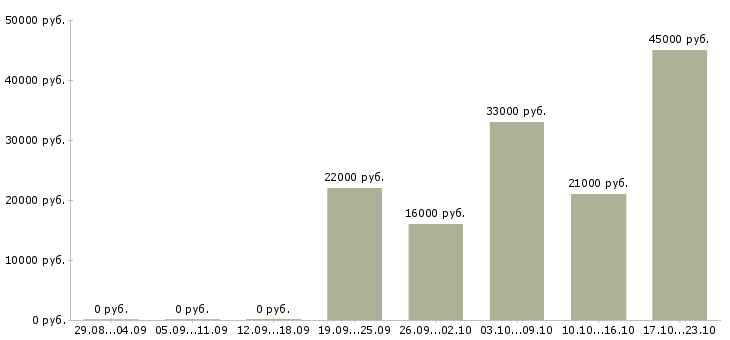 Вакансии специалист кассир Нижний новгород - Медиана зарплат специалист кассир Нижний новгород за 2 месяца