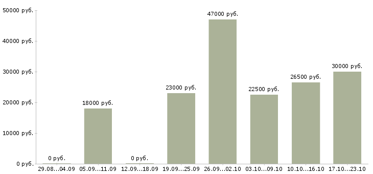 Вакансии специалист отдела в Тюмени - Медиана зарплат специалист отдела в Тюмени за 2 месяца