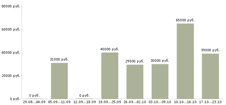 Вакансии специалист отдела обслуживания в Москве - Медиана зарплат специалист отдела обслуживания в Москве за 2 месяца