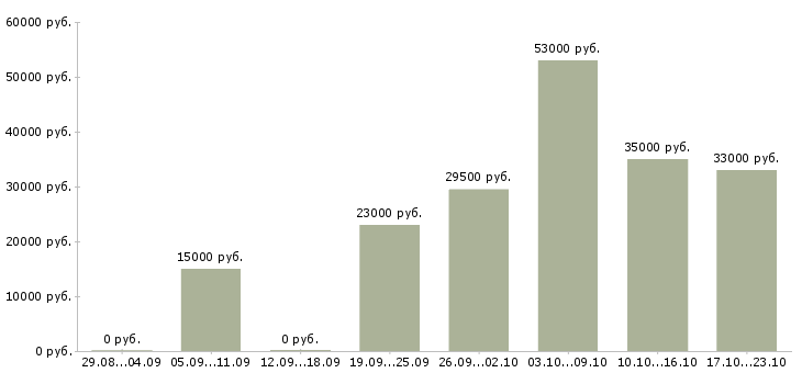 Вакансии специалист офиса в Барнауле - Медиана зарплат специалист офиса в Барнауле за 2 месяца