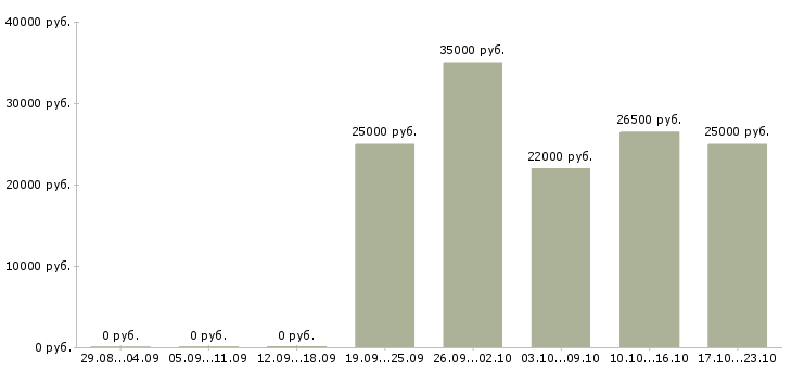 Вакансии специалист офиса в Кургане - Медиана зарплат специалист офиса в Кургане за 2 месяца