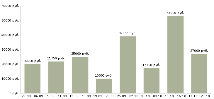 Вакансии специалист пк в Воронеже - Медиана зарплат специалист пк в Воронеже за 2 месяца