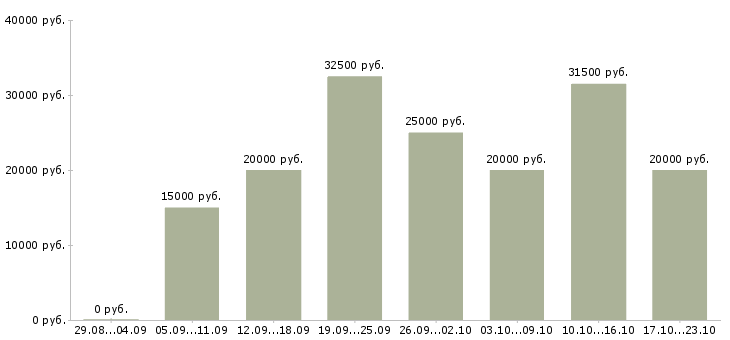 Вакансии специалист пк в Саратове - Медиана зарплат специалист пк в Саратове за 2 месяца
