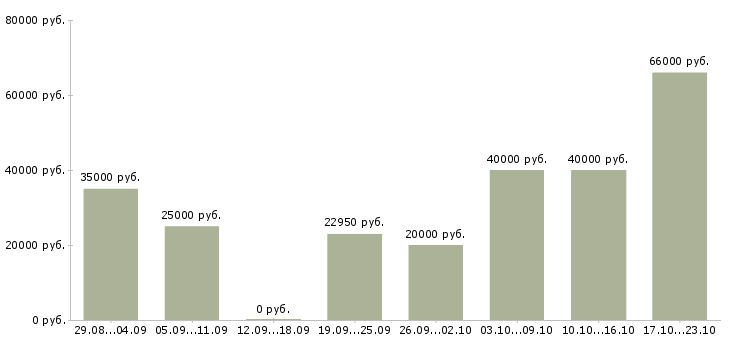 Вакансии специалист по качеству Татарстан - Медиана зарплат специалист по качеству Татарстан за 2 месяца