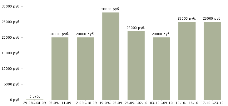Вакансии специалист по обучениям в Саратове - Медиана зарплат специалист по обучениям в Саратове за 2 месяца