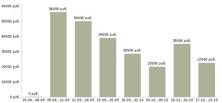 Вакансии специалист по подбору клиентов Санкт-петербург - Медиана зарплат специалист по подбору клиентов Санкт-петербург за 2 месяца