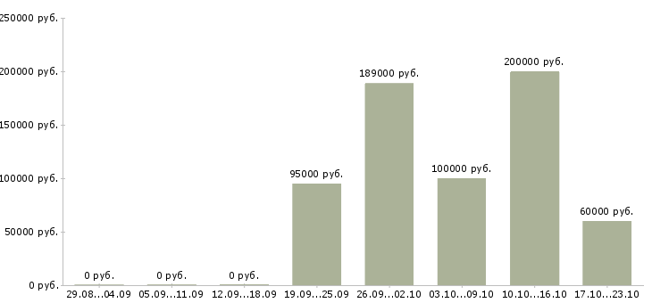 Вакансии специалист по подбору недвижимости в Сочи - Медиана зарплат специалист по подбору недвижимости в Сочи за 2 месяца