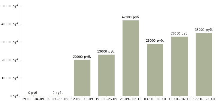 Вакансии специалист по работе на пк Удмуртия - Медиана зарплат специалист по работе на пк Удмуртия за 2 месяца