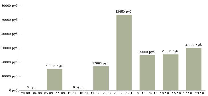 Вакансии специалист по развитию компании в Краснодаре - Медиана зарплат специалист по развитию компании в Краснодаре за 2 месяца