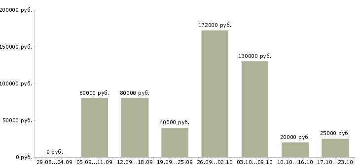 Вакансии специалист центра продаж в Краснодаре - Медиана зарплат специалист центра продаж в Краснодаре за 2 месяца