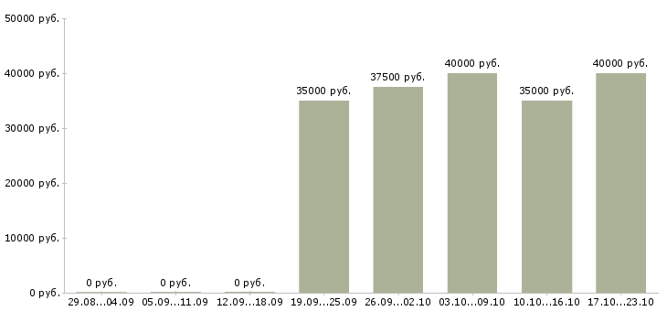 Вакансии стажер hr в Москве - Медиана зарплат стажер hr в Москве за 2 месяца