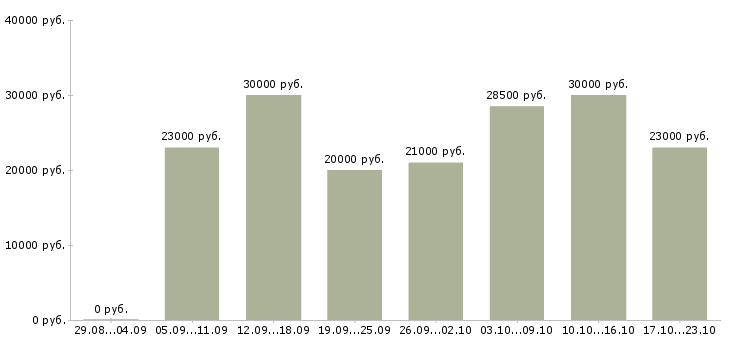 Вакансии студентам в Красноярске - Медиана зарплат студентам в Красноярске за 2 месяца