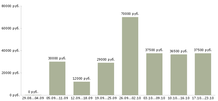 Вакансии судья Санкт-петербург - Медиана зарплат судья Санкт-петербург за 2 месяца
