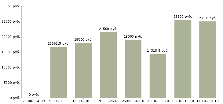 Вакансии техник Удмуртия - Медиана зарплат техник Удмуртия за 2 месяца