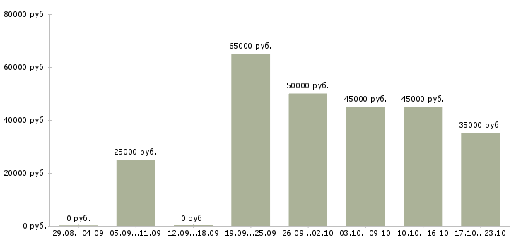 Вакансии техническая поддержка в Краснодаре - Медиана зарплат техническая поддержка в Краснодаре за 2 месяца