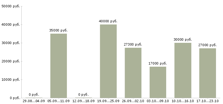 Вакансии технолог менеджер в Екатеринбурге - Медиана зарплат технолог менеджер в Екатеринбурге за 2 месяца