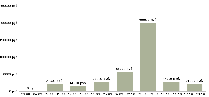 Вакансии технолог по качеству Башкортостан - Медиана зарплат технолог по качеству Башкортостан за 2 месяца