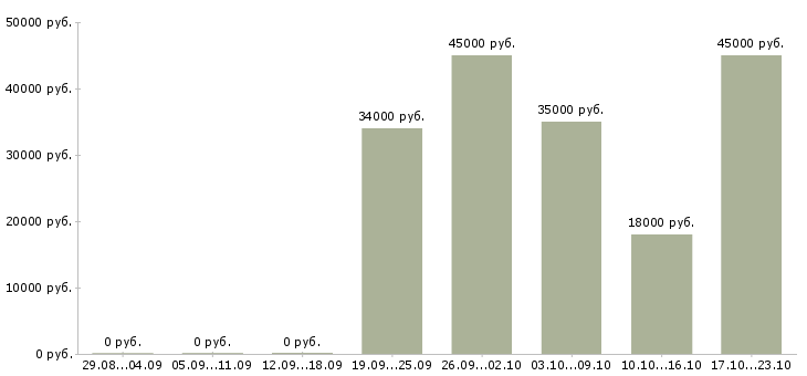 Вакансии торговый менеджер Бурятия - Медиана зарплат торговый менеджер Бурятия за 2 месяца