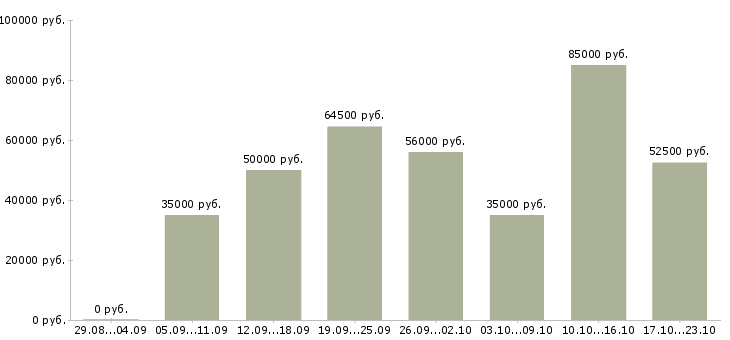 Вакансии требуется сантехник в Москве - Медиана зарплат требуется сантехник в Москве за 2 месяца