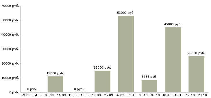 Вакансии уборщица Чувашия - Медиана зарплат уборщица Чувашия за 2 месяца