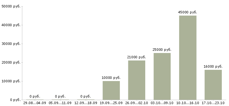 Вакансии уборщицы Удмуртия - Медиана зарплат уборщицы Удмуртия за 2 месяца