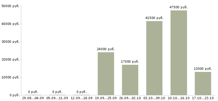 Вакансии управляющий отделом Бурятия - Медиана зарплат управляющий отделом Бурятия за 2 месяца