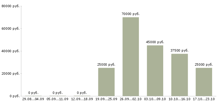 Вакансии управляющий персоналом в Кирове - Медиана зарплат управляющий персоналом в Кирове за 2 месяца