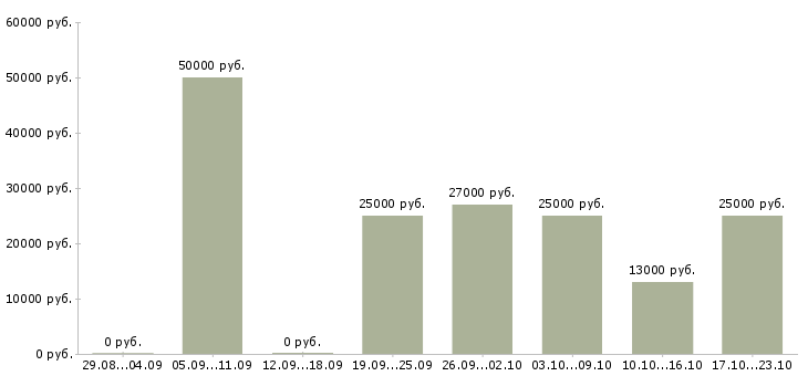 Вакансии экспедиторы в Самаре - Медиана зарплат экспедиторы в Самаре за 2 месяца