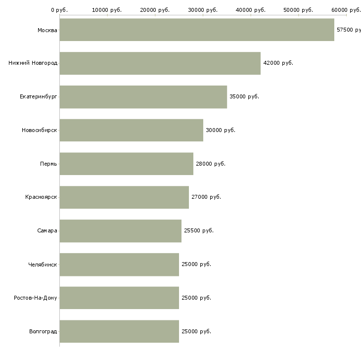 Поиск работы бухгалтер-Медиана зарплаты для вакансии «бухгалтер» в других городах