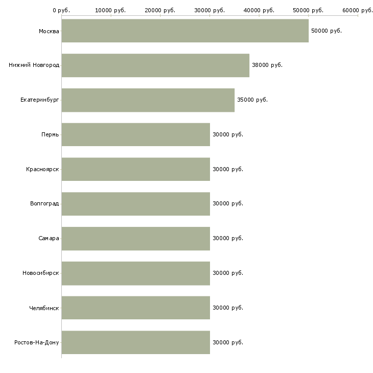 Поиск работы менеджер по клиентам-Медиана зарплаты для вакансии «менеджер по клиентам» в других городах