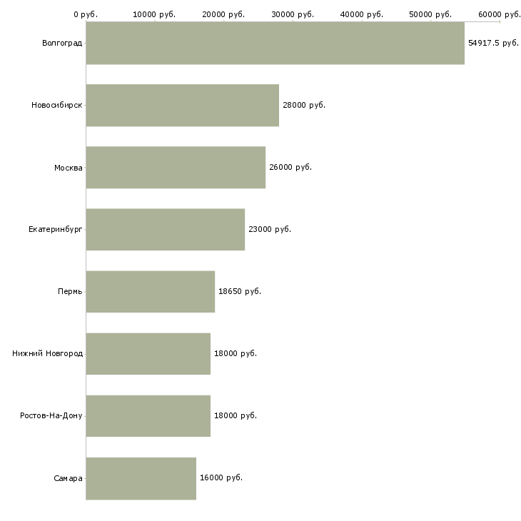 Поиск работы продавец кассир супермаркета-Медиана зарплаты для вакансии «продавец кассир супермаркета» в других городах