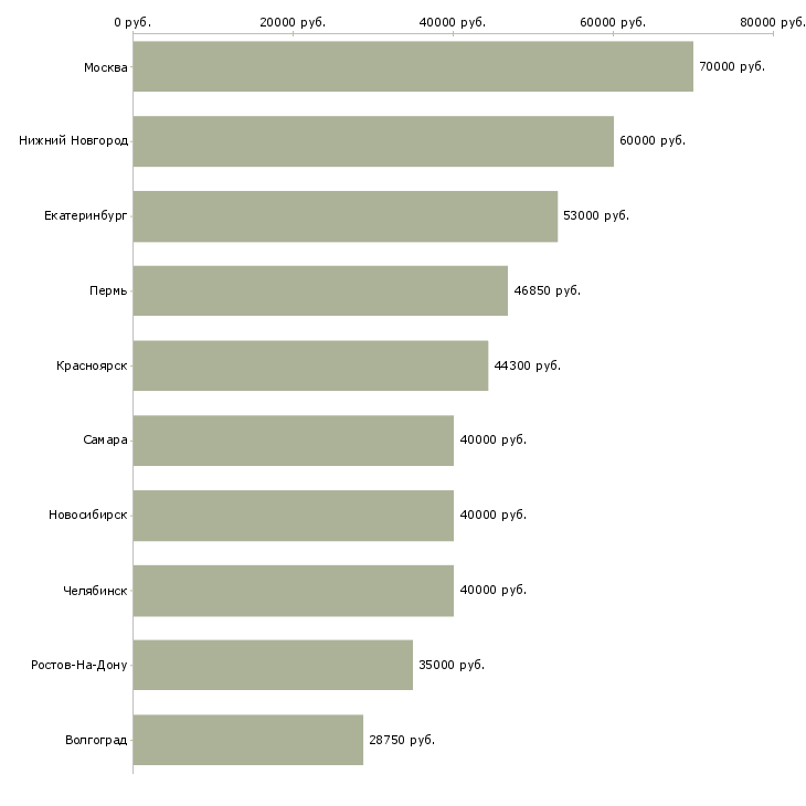 Поиск работы руководитель-Медиана зарплаты для вакансии «руководитель» в других городах