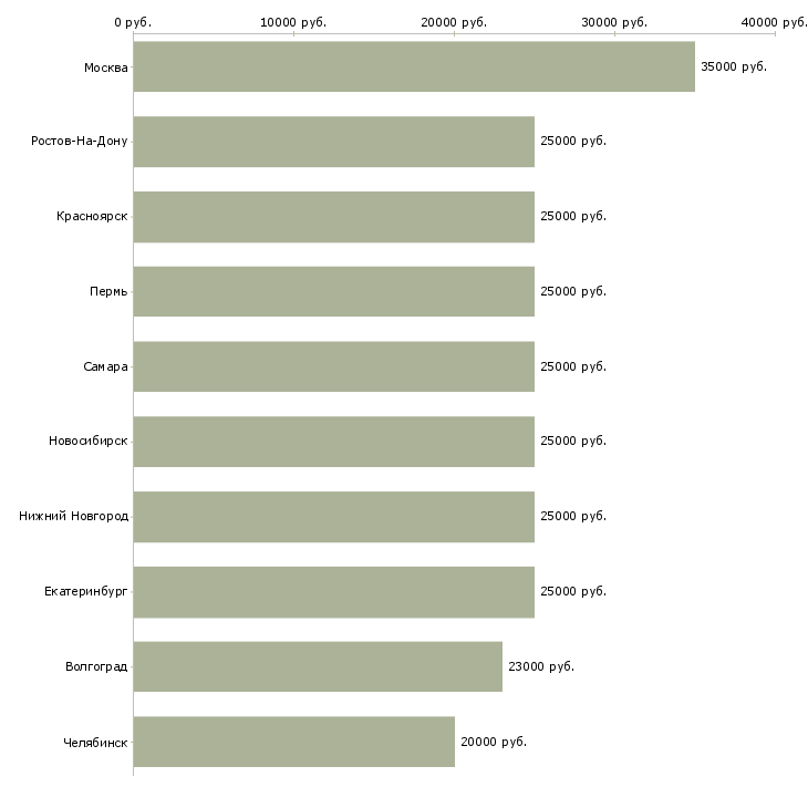 Поиск работы с интернетом-Медиана зарплаты для вакансии «с интернетом» в других городах