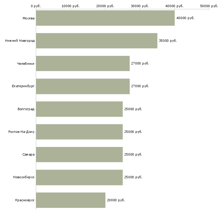 Поиск работы специалист по туристическим услугам-Медиана зарплаты для вакансии «специалист по туристическим услугам» в других городах